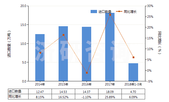 2014-2018年3月中國其他飽和無環(huán)一元羧酸等及其衍生物(HS29159000)進口量及增速統(tǒng)計 2014-2018年3月中國其他飽和無環(huán)一元羧酸等及其衍生物(HS29159000)進口量及增速統(tǒng)計